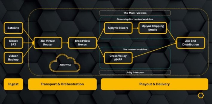 Zixi, Grass Valley, Uplynk and BroadView Software develop IP framework for broadcast distribution